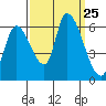 Palo Alto tide chart for Thursday, September 25, 2025