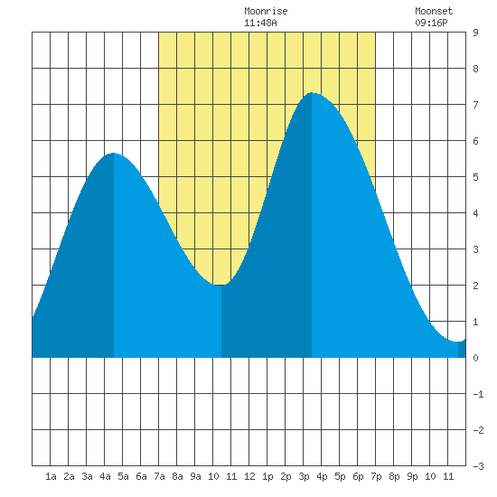 Palo Alto tide chart for Friday, September 26, 2025