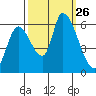 Palo Alto tide chart for Friday, September 26, 2025