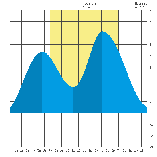 Palo Alto tide chart for Saturday, September 27, 2025