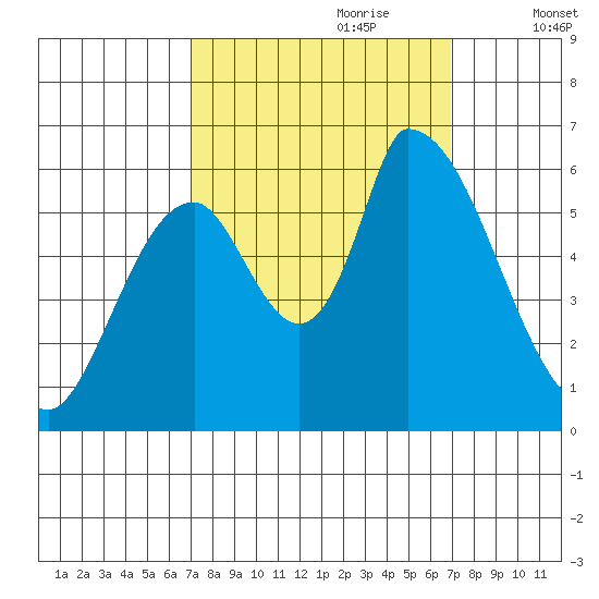 Palo Alto tide chart for Sunday, September 28, 2025
