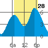 Palo Alto tide chart for Sunday, September 28, 2025