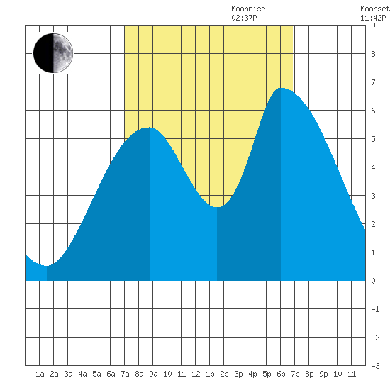 Palo Alto tide chart for Monday, September 29, 2025