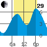 Palo Alto tide chart for Monday, September 29, 2025