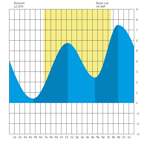 Palo Alto tide chart for Tuesday, September 2, 2025