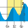 Palo Alto tide chart for Tuesday, September 2, 2025