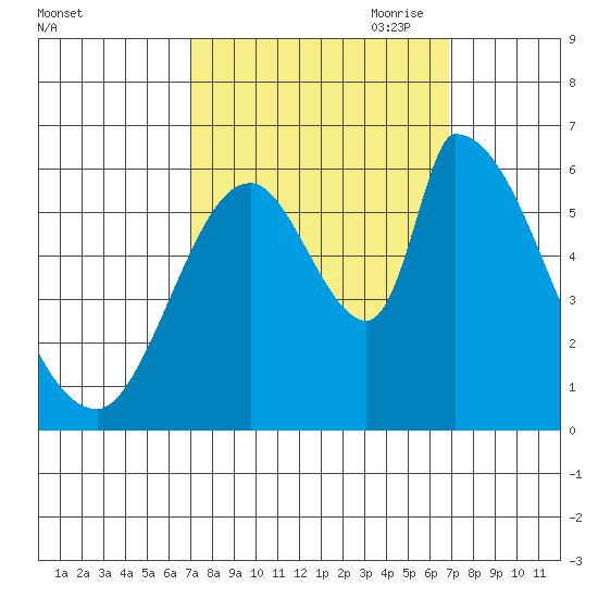 Palo Alto tide chart for Tuesday, September 30, 2025
