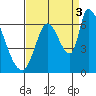 Palo Alto tide chart for Wednesday, September 3, 2025