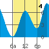 Palo Alto tide chart for Thursday, September 4, 2025
