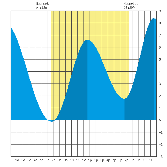 Palo Alto tide chart for Friday, September 5, 2025