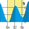 Palo Alto tide chart for Friday, September 5, 2025