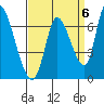 Palo Alto tide chart for Saturday, September 6, 2025