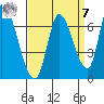 Palo Alto tide chart for Sunday, September 7, 2025
