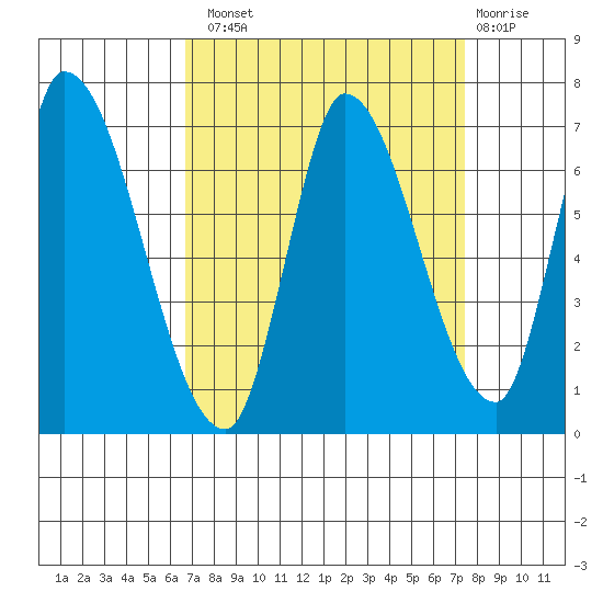 Palo Alto tide chart for Monday, September 8, 2025