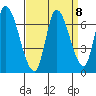 Palo Alto tide chart for Monday, September 8, 2025