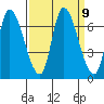 Palo Alto tide chart for Tuesday, September 9, 2025