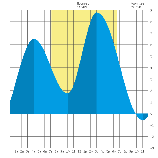 Palo Alto tide chart for Friday, October 10, 2025