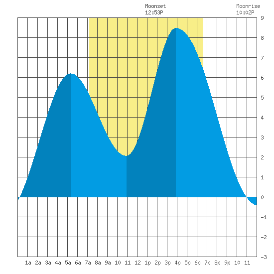 Palo Alto tide chart for Saturday, October 11, 2025