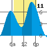 Palo Alto tide chart for Saturday, October 11, 2025