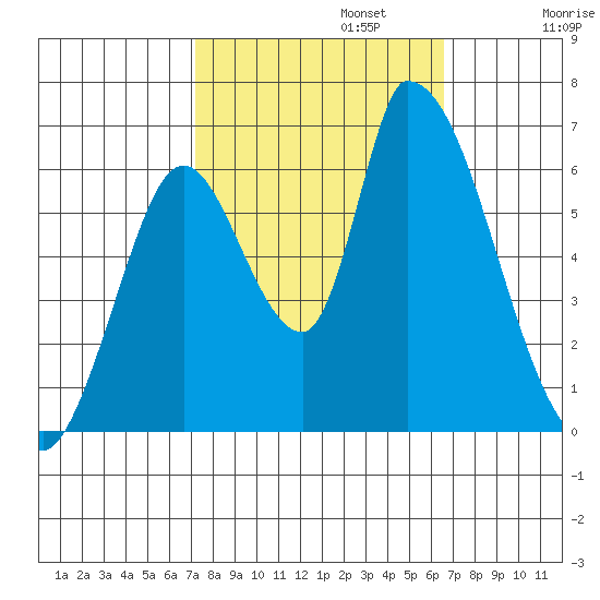Palo Alto tide chart for Sunday, October 12, 2025