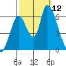 Palo Alto tide chart for Sunday, October 12, 2025