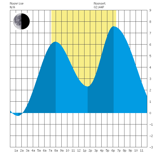 Palo Alto tide chart for Monday, October 13, 2025