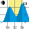 Palo Alto tide chart for Monday, October 13, 2025