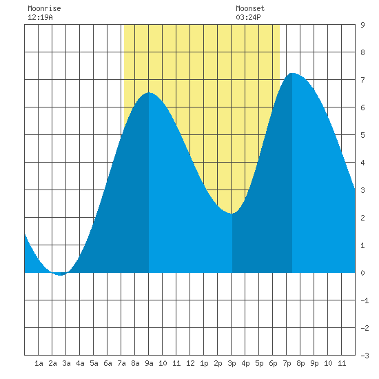 Palo Alto tide chart for Tuesday, October 14, 2025
