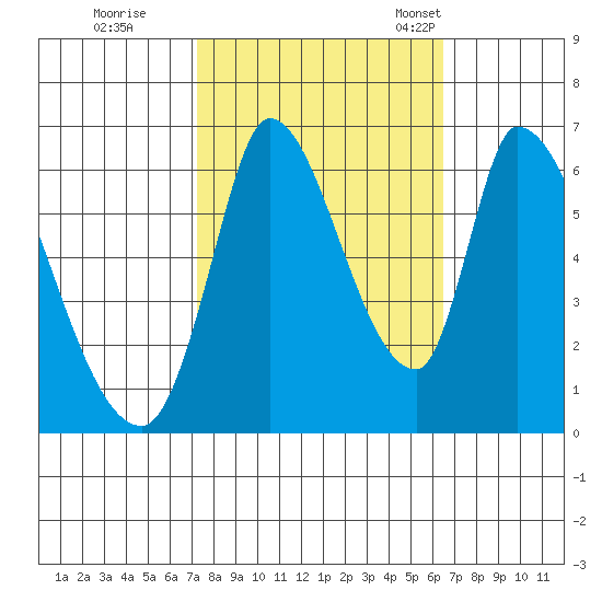 Palo Alto tide chart for Thursday, October 16, 2025