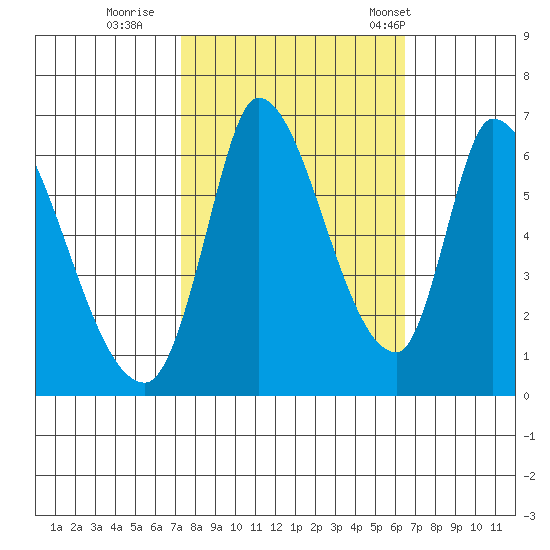 Palo Alto tide chart for Friday, October 17, 2025
