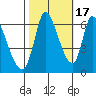 Palo Alto tide chart for Friday, October 17, 2025