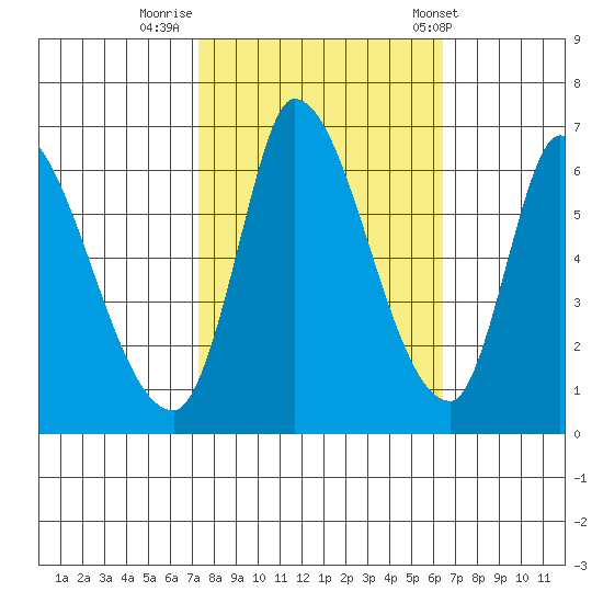 Palo Alto tide chart for Saturday, October 18, 2025
