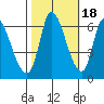 Palo Alto tide chart for Saturday, October 18, 2025
