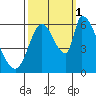 Palo Alto tide chart for Wednesday, October 1, 2025