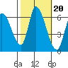 Palo Alto tide chart for Monday, October 20, 2025