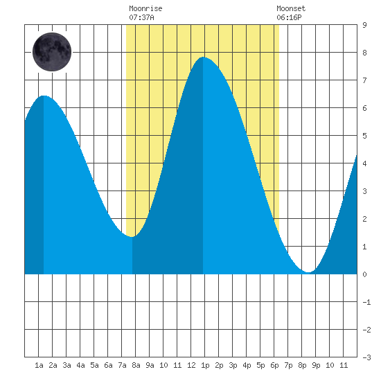 Palo Alto tide chart for Tuesday, October 21, 2025