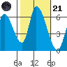 Palo Alto tide chart for Tuesday, October 21, 2025