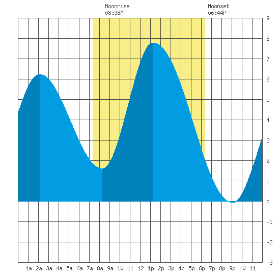Palo Alto tide chart for Wednesday, October 22, 2025