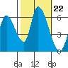 Palo Alto tide chart for Wednesday, October 22, 2025