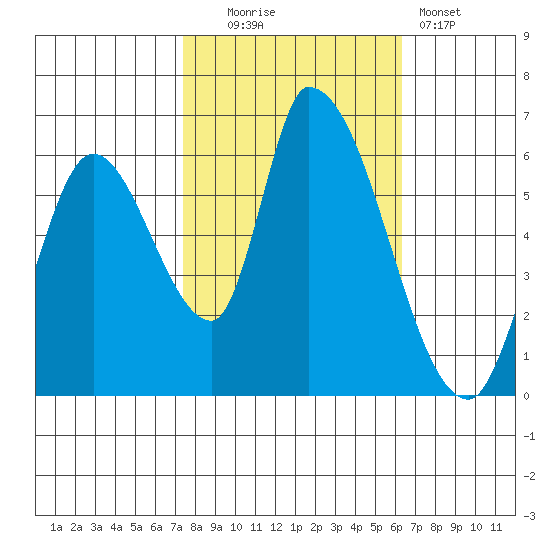Palo Alto tide chart for Thursday, October 23, 2025