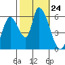 Palo Alto tide chart for Friday, October 24, 2025