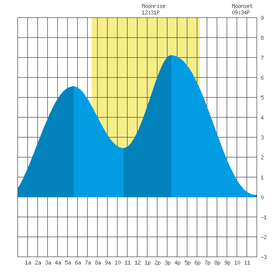 Palo Alto tide chart for Sunday, October 26, 2025