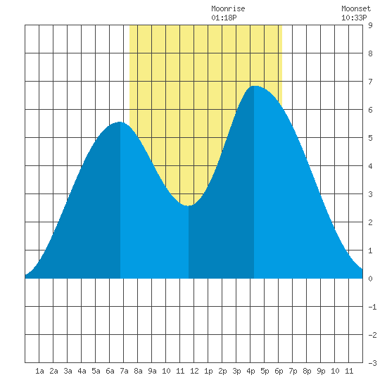 Palo Alto tide chart for Monday, October 27, 2025