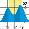 Palo Alto tide chart for Monday, October 27, 2025