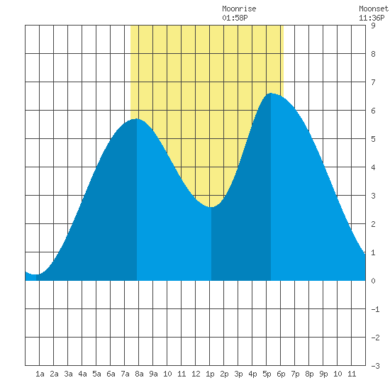 Palo Alto tide chart for Tuesday, October 28, 2025