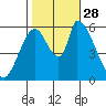 Palo Alto tide chart for Tuesday, October 28, 2025