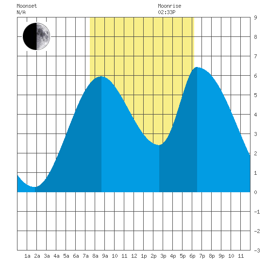 Palo Alto tide chart for Wednesday, October 29, 2025