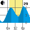 Palo Alto tide chart for Wednesday, October 29, 2025