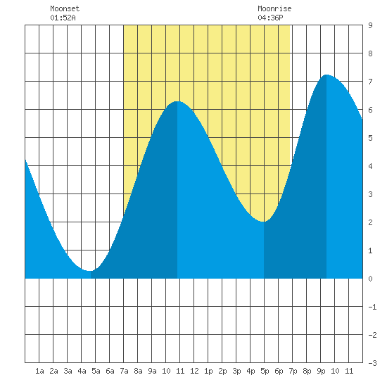Palo Alto tide chart for Thursday, October 2, 2025