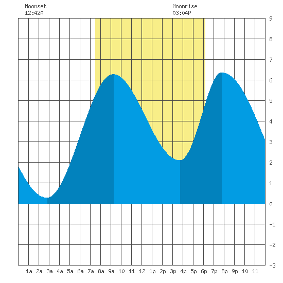 Palo Alto tide chart for Thursday, October 30, 2025